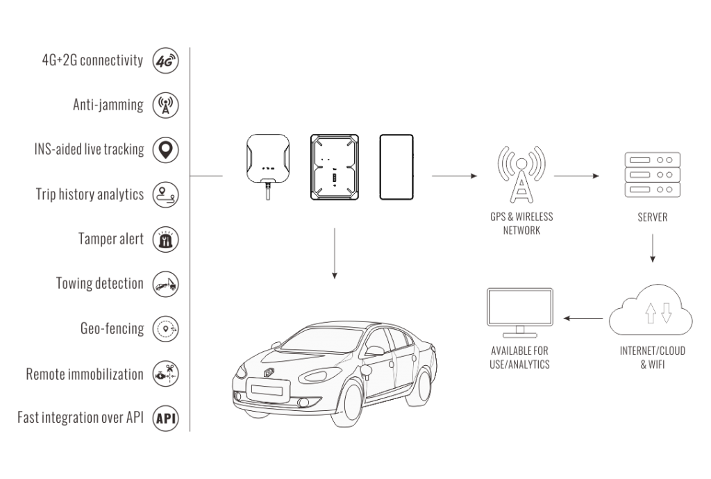 Real-Time GPS Tracking - Leased Vehicles Management - Jimi IoT